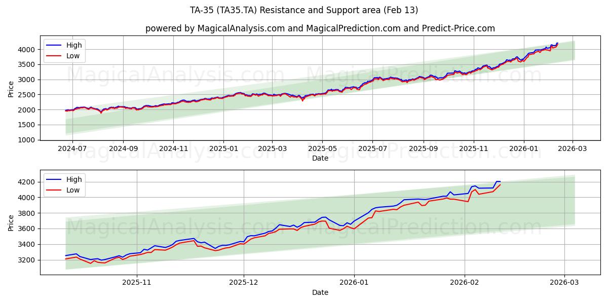  TA-35 (TA35.TA) Support and Resistance area (12 Feb) 