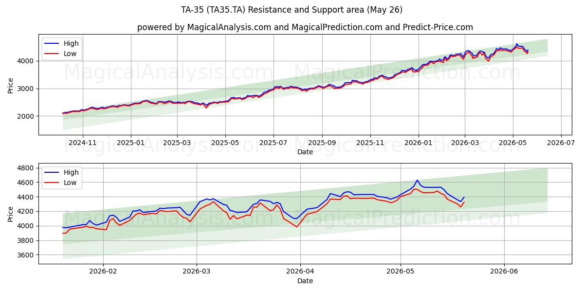  TA-35 (TA35.TA) Support and Resistance area (25 May) 