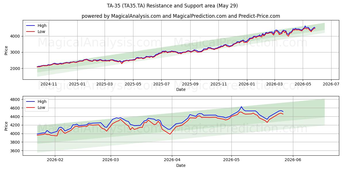  تا-35 (TA35.TA) Support and Resistance area (28 May) 