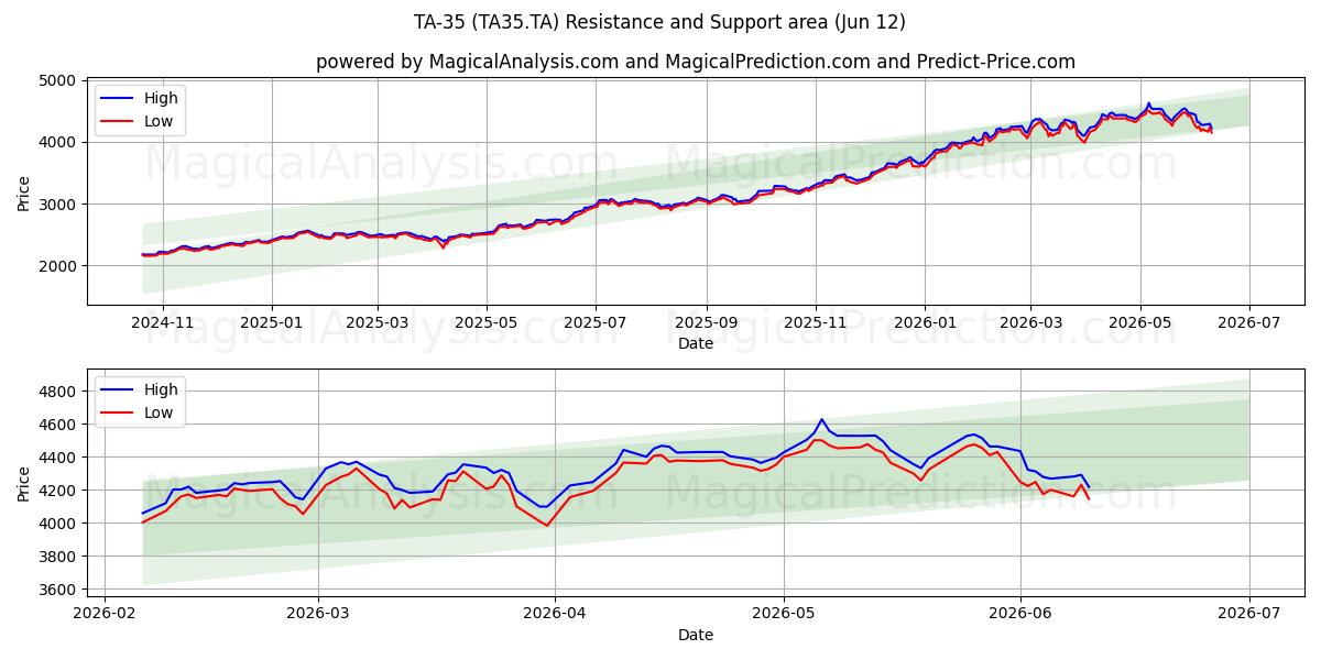  ТА-35 (TA35.TA) Support and Resistance area (09 Jun) 