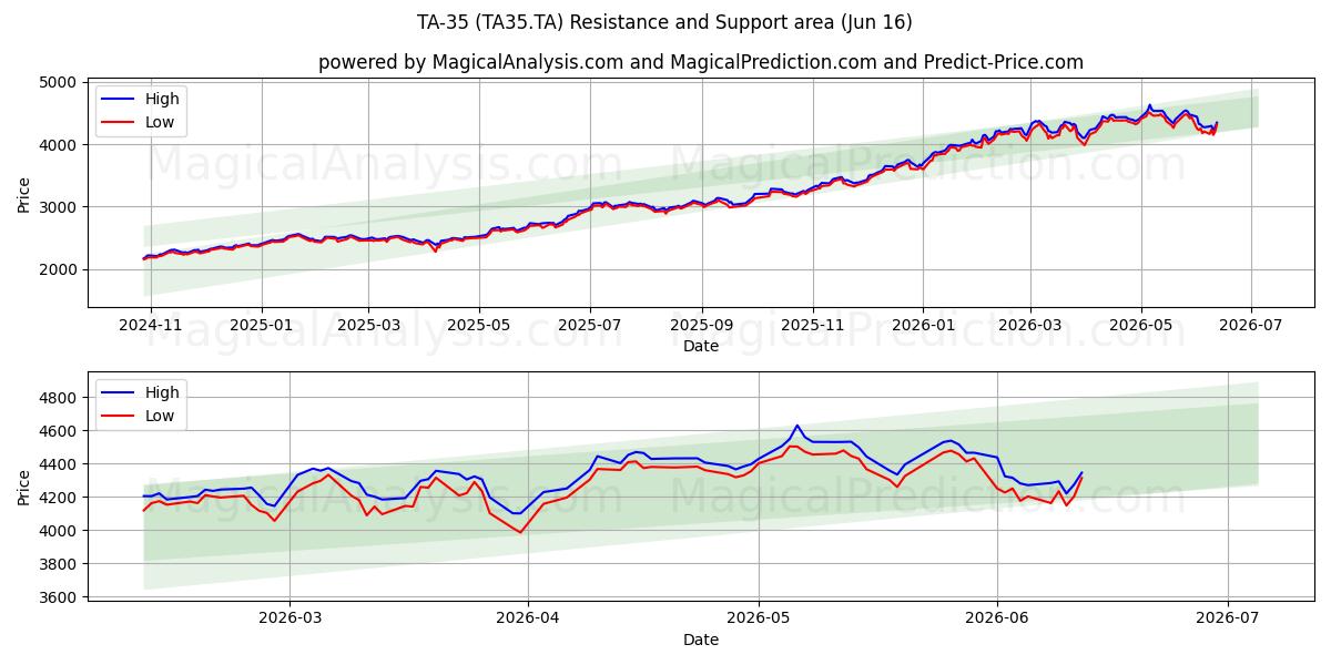  TA-35 (TA35.TA) Support and Resistance area (15 Jun) 