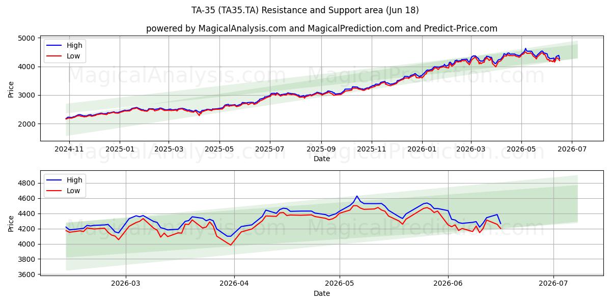  TA-35 (TA35.TA) Support and Resistance area (17 Jun) 