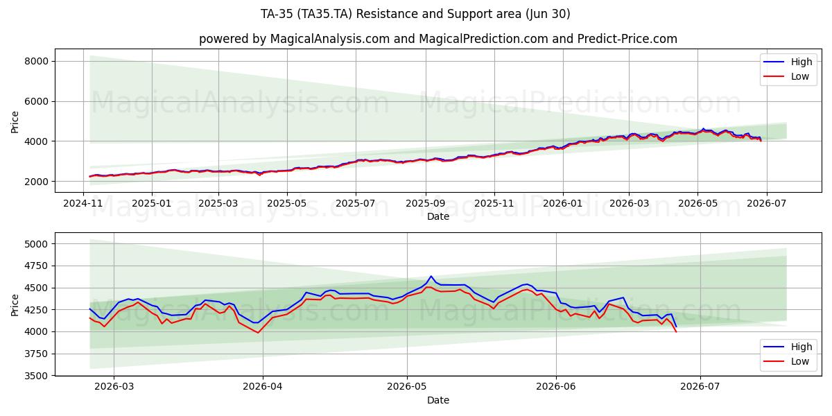  ТА-35 (TA35.TA) Support and Resistance area (29 Jun) 