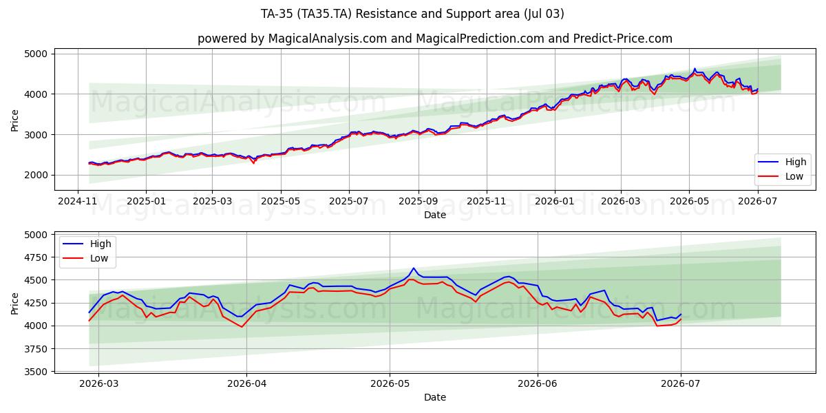  TA-35 (TA35.TA) Support and Resistance area (02 Jul) 