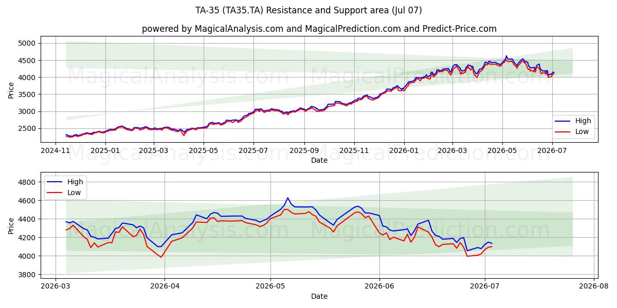  TA-35 (TA35.TA) Support and Resistance area (06 Jul) 