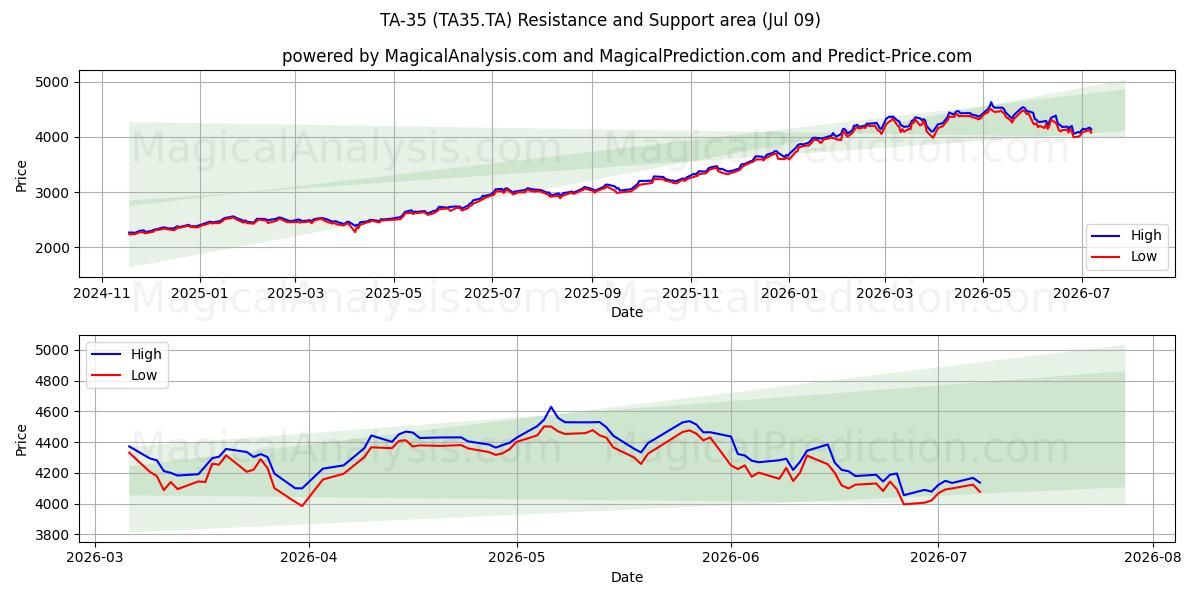  TA-35 (TA35.TA) Support and Resistance area (08 Jul) 