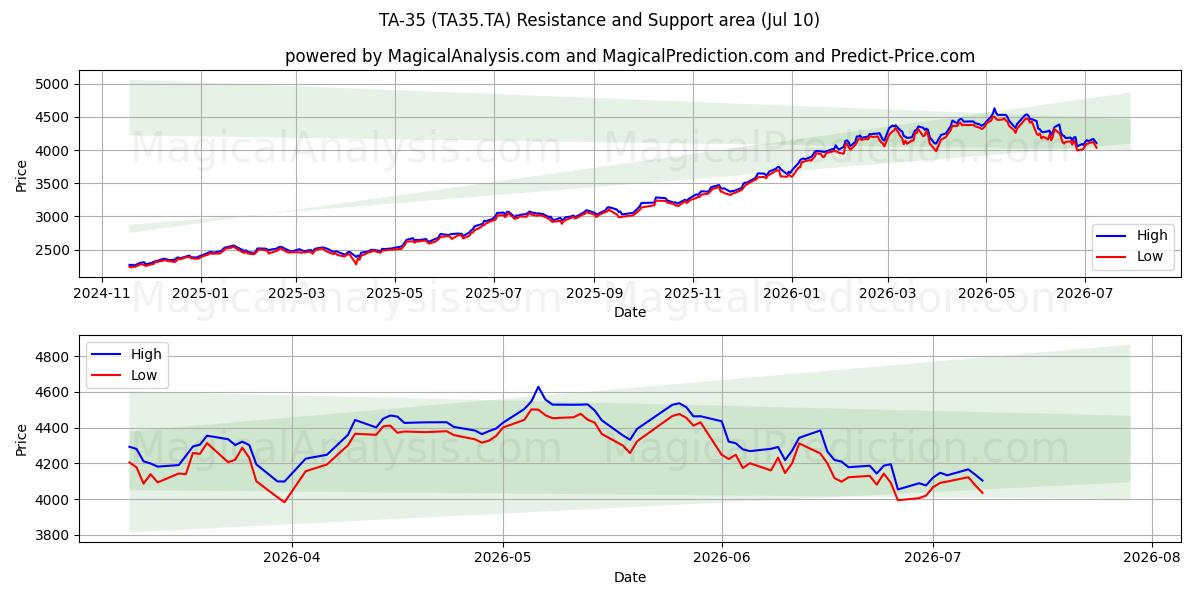  TA-35 (TA35.TA) Support and Resistance area (09 Jul) 