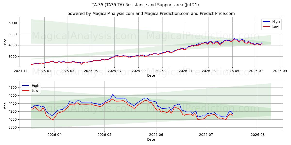  ТА-35 (TA35.TA) Support and Resistance area (17 Jul) 