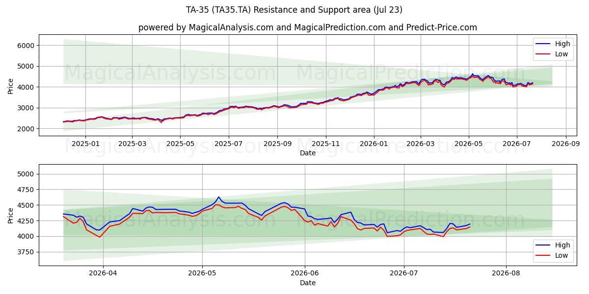  TA-35 (TA35.TA) Support and Resistance area (22 Jul) 
