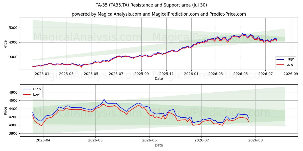  TA-35 (TA35.TA) Support and Resistance area (29 Jul) 