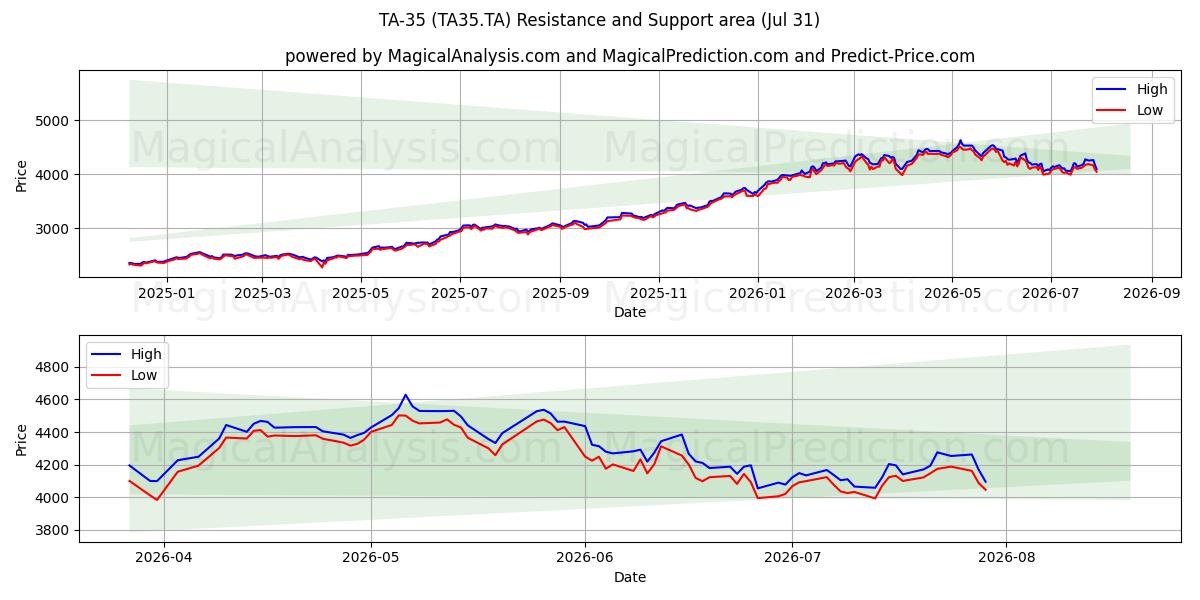  TA-35 (TA35.TA) Support and Resistance area (30 Jul) 