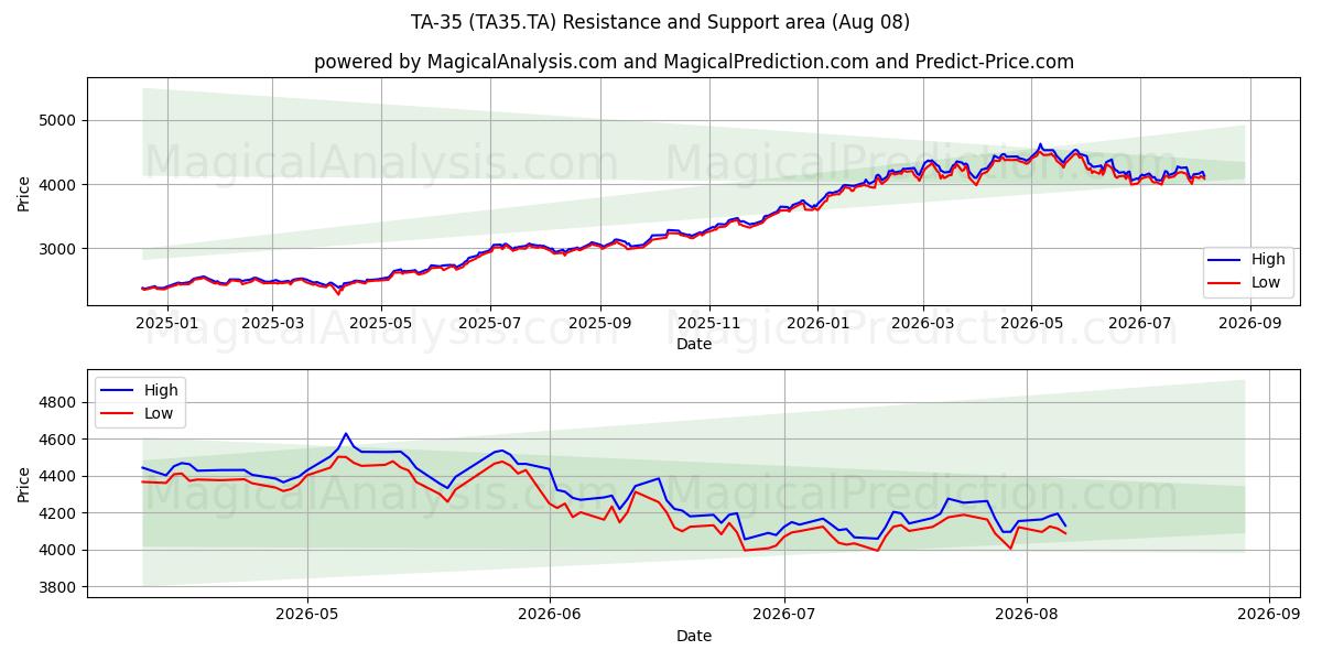  ТА-35 (TA35.TA) Support and Resistance area (06 Aug) 