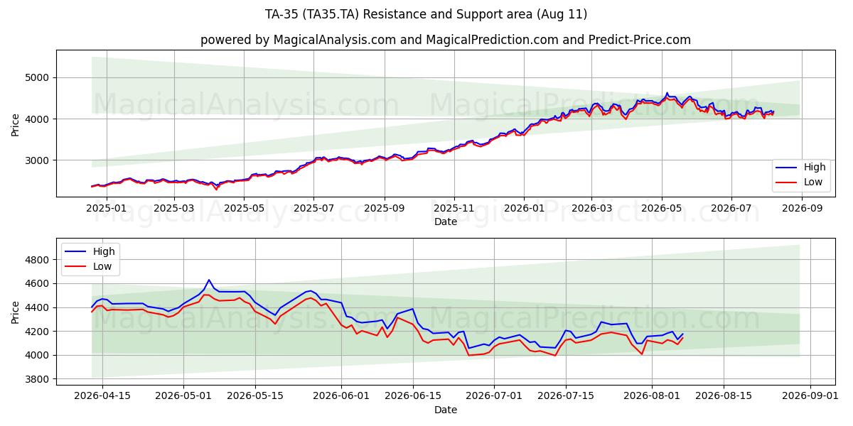  ТА-35 (TA35.TA) Support and Resistance area (10 Aug) 