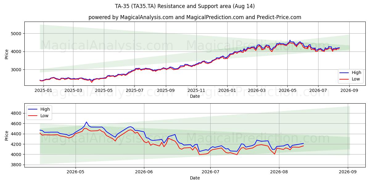  TA-35 (TA35.TA) Support and Resistance area (13 Aug) 