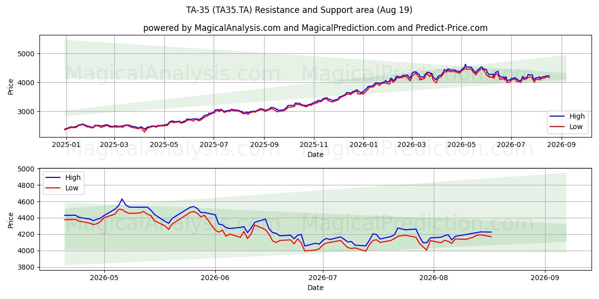  TA-35 (TA35.TA) Support and Resistance area (18 Aug) 