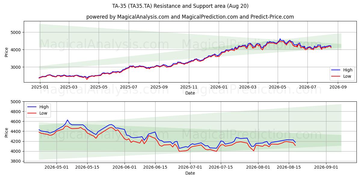  TA-35 (TA35.TA) Support and Resistance area (19 Aug) 