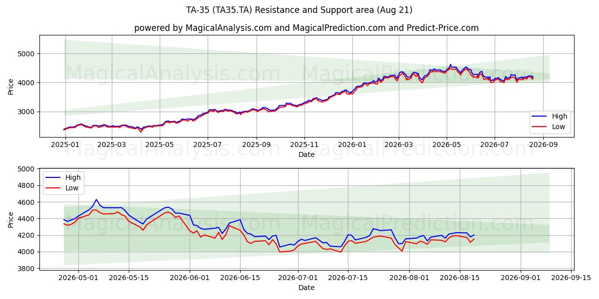  टीए-35 (TA35.TA) Support and Resistance area (20 Aug) 