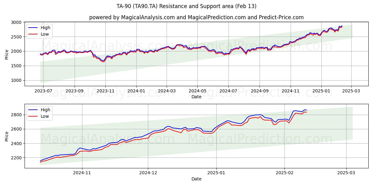  TA-90 (TA90.TA) Support and Resistance area (04 Feb) 