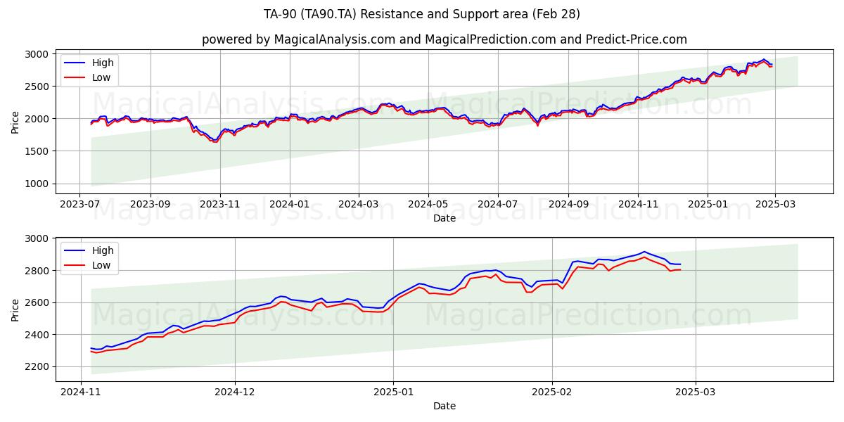  TA-90 (TA90.TA) Support and Resistance area (28 Feb) 