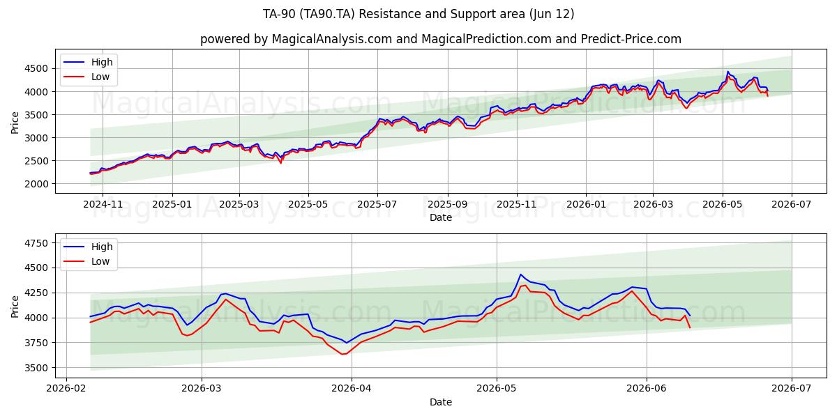  TA-90 (TA90.TA) Support and Resistance area (08 Jun) 