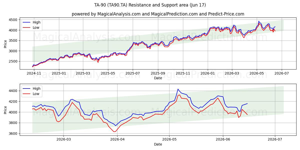  TA-90 (TA90.TA) Support and Resistance area (15 Jun) 
