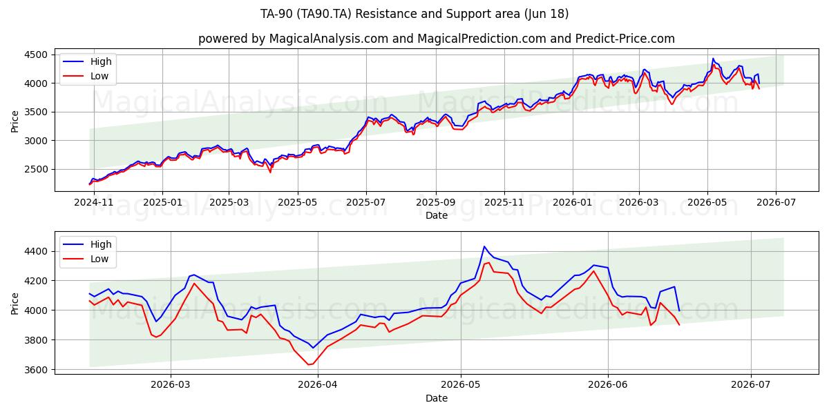  TA-90 (TA90.TA) Support and Resistance area (17 Jun) 