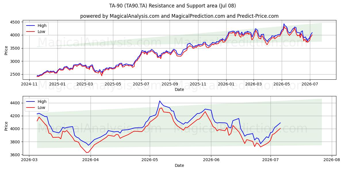  TA-90 (TA90.TA) Support and Resistance area (07 Jul) 