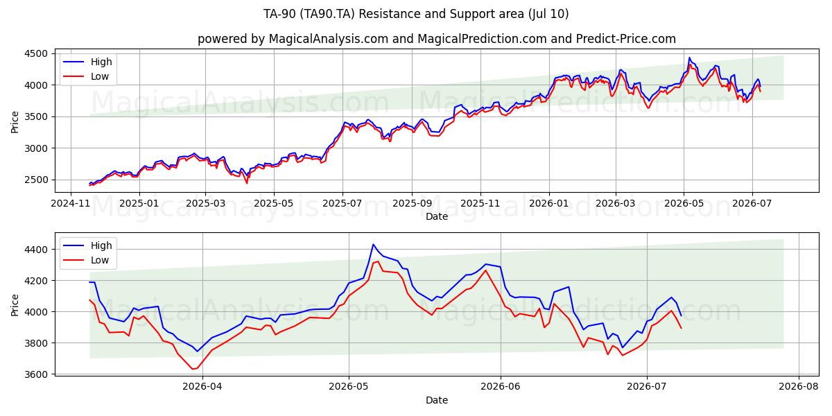  TA-90 (TA90.TA) Support and Resistance area (09 Jul) 