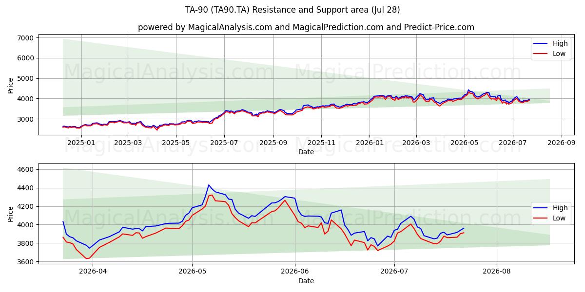  TA-90 (TA90.TA) Support and Resistance area (27 Jul) 