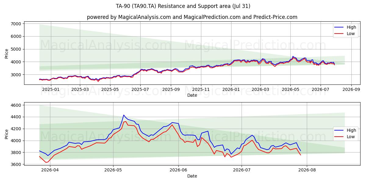  تا-90 (TA90.TA) Support and Resistance area (30 Jul) 