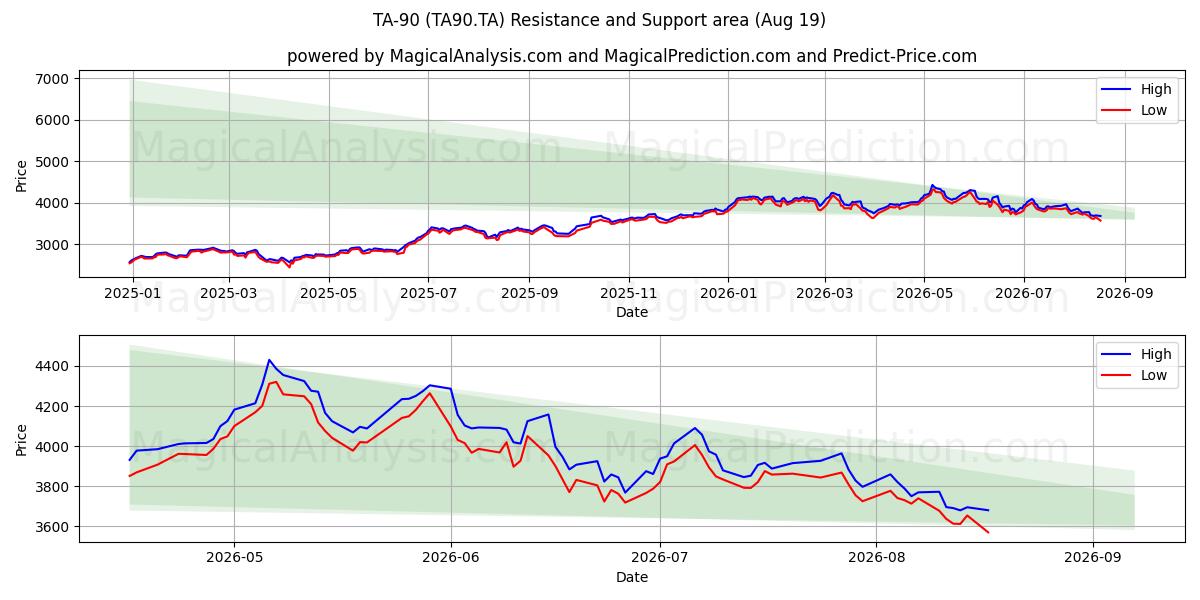  TA-90 (TA90.TA) Support and Resistance area (18 Aug) 