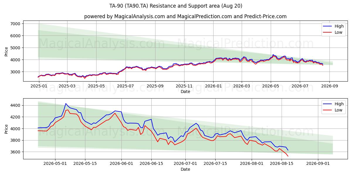  TA-90 (TA90.TA) Support and Resistance area (19 Aug) 