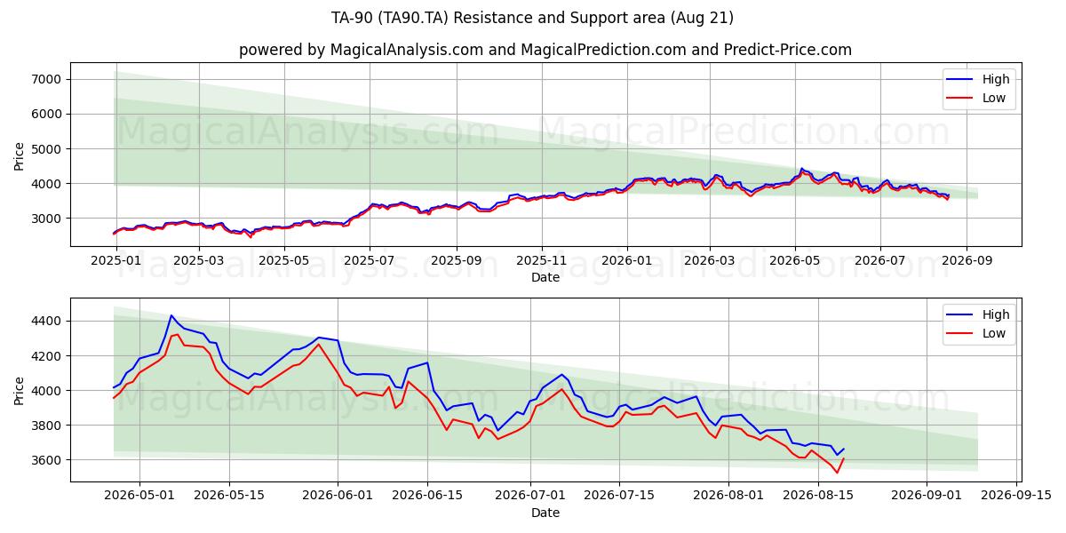  تا-90 (TA90.TA) Support and Resistance area (20 Aug) 