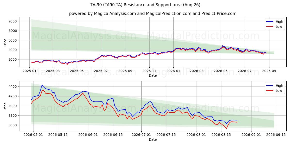  TA-90 (TA90.TA) Support and Resistance area (25 Aug) 