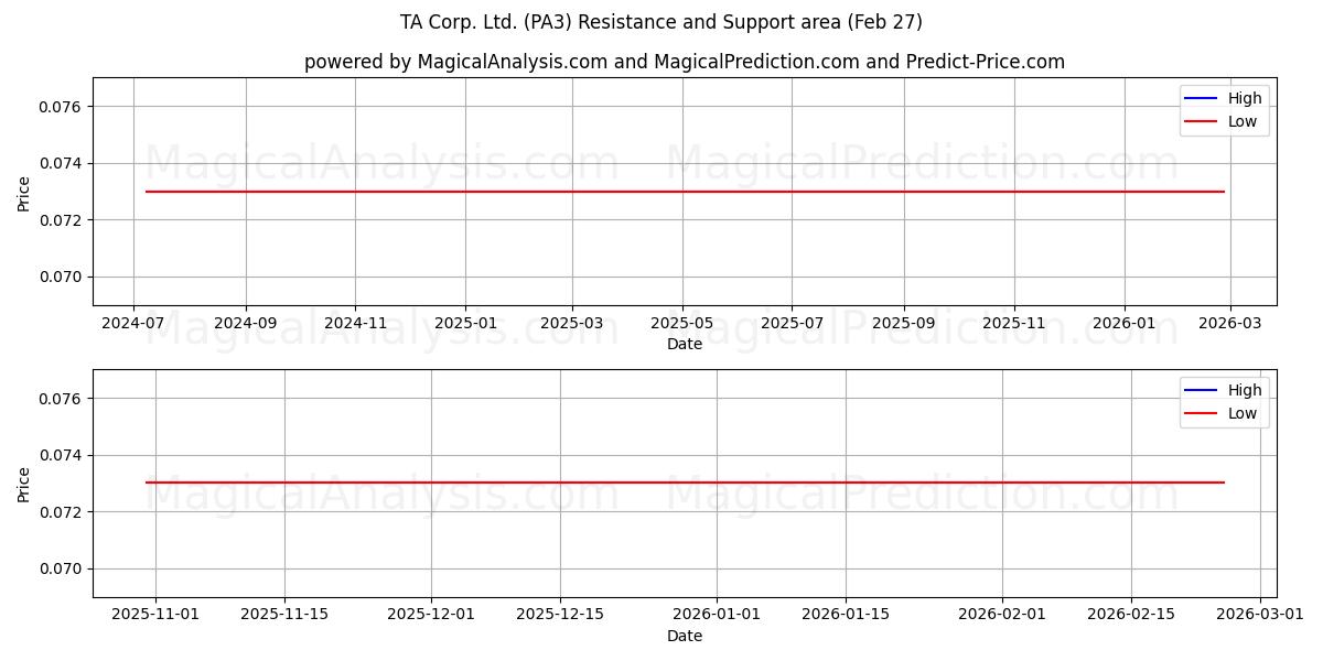  TA Corp. Ltd. (PA3) Support and Resistance area (26 Feb) 