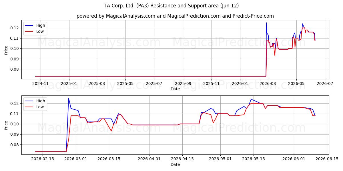  TA Corp. Ltd. (PA3) Support and Resistance area (08 Jun) 