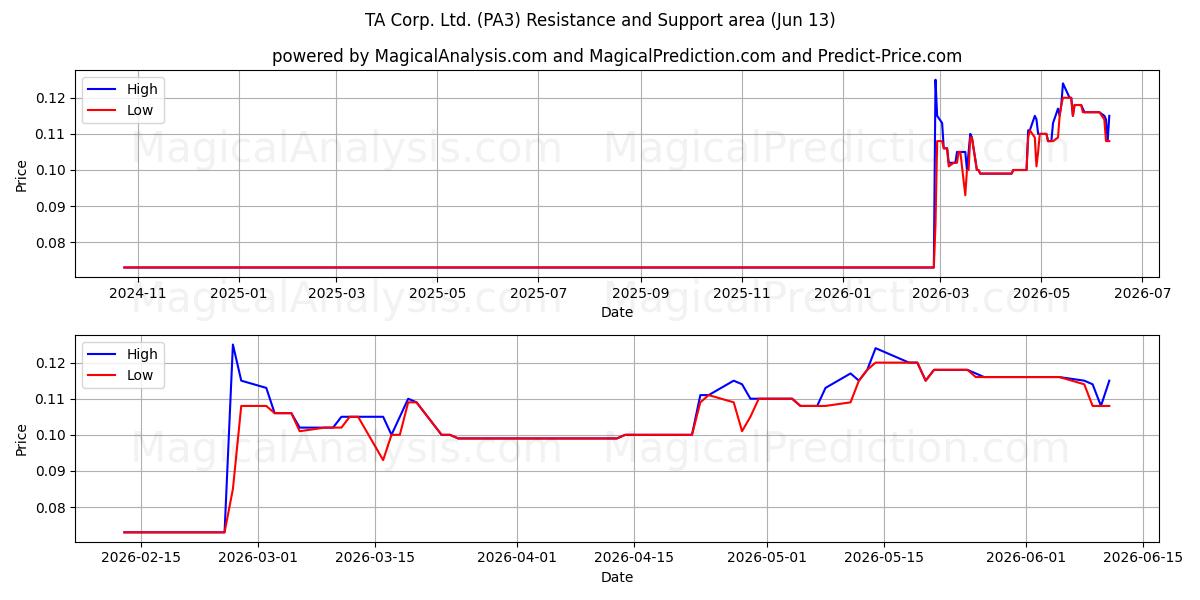  TA Corp. Ltd. (PA3) Support and Resistance area (11 Jun) 