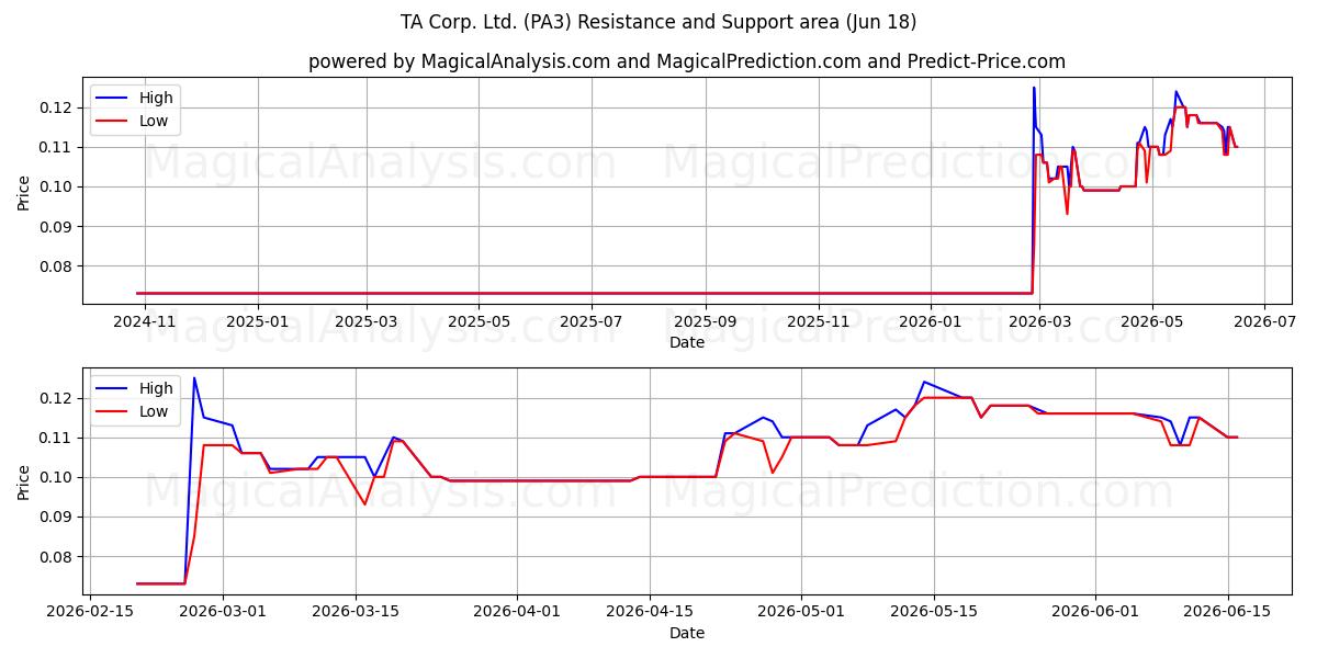  TA Corp. Ltd. (PA3) Support and Resistance area (12 Jun) 