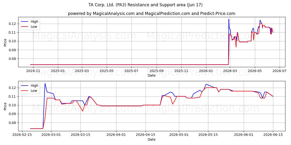  TA Corp. Ltd. (PA3) Support and Resistance area (15 Jun) 