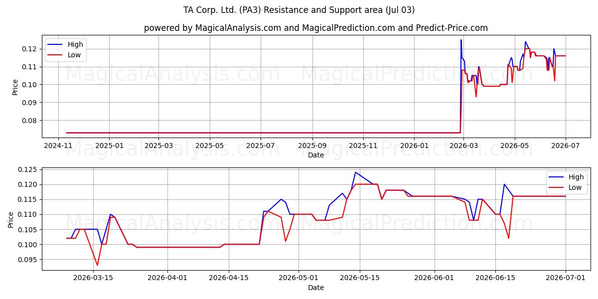  TA Corp. Ltd. (PA3) Support and Resistance area (02 Jul) 