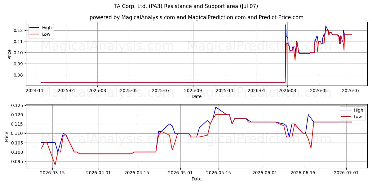  TA Corp. Ltd. (PA3) Support and Resistance area (06 Jul) 
