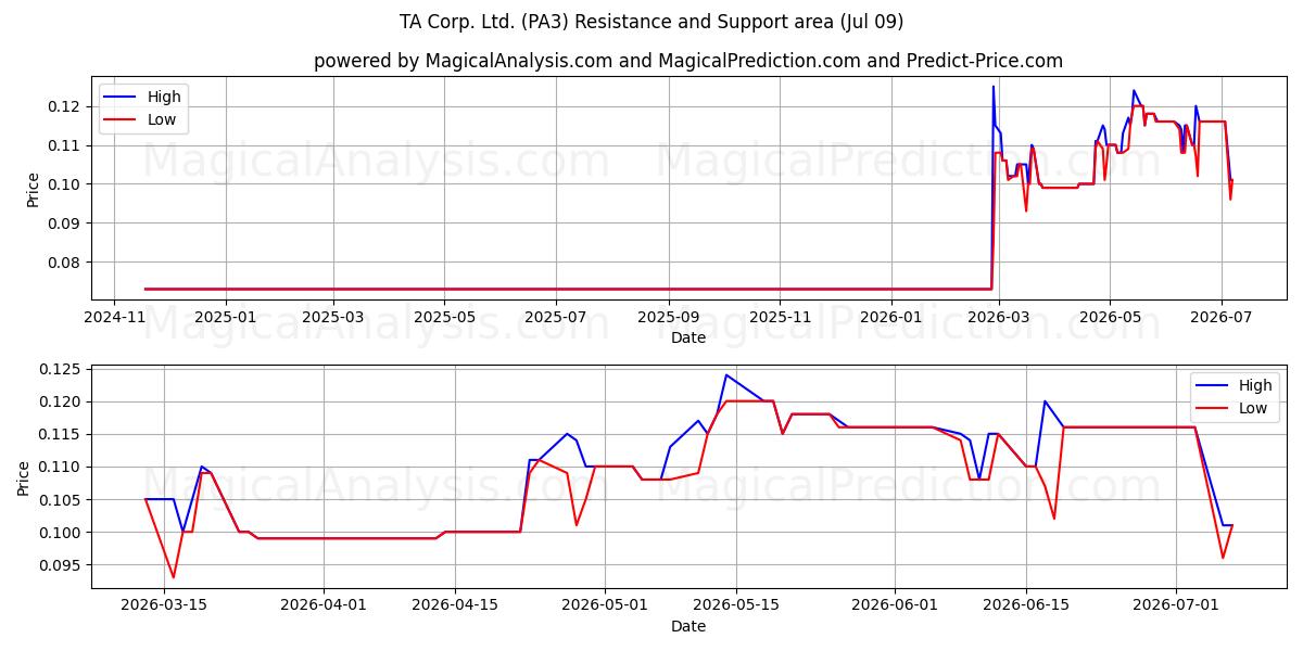  TA Corp. Ltd. (PA3) Support and Resistance area (08 Jul) 