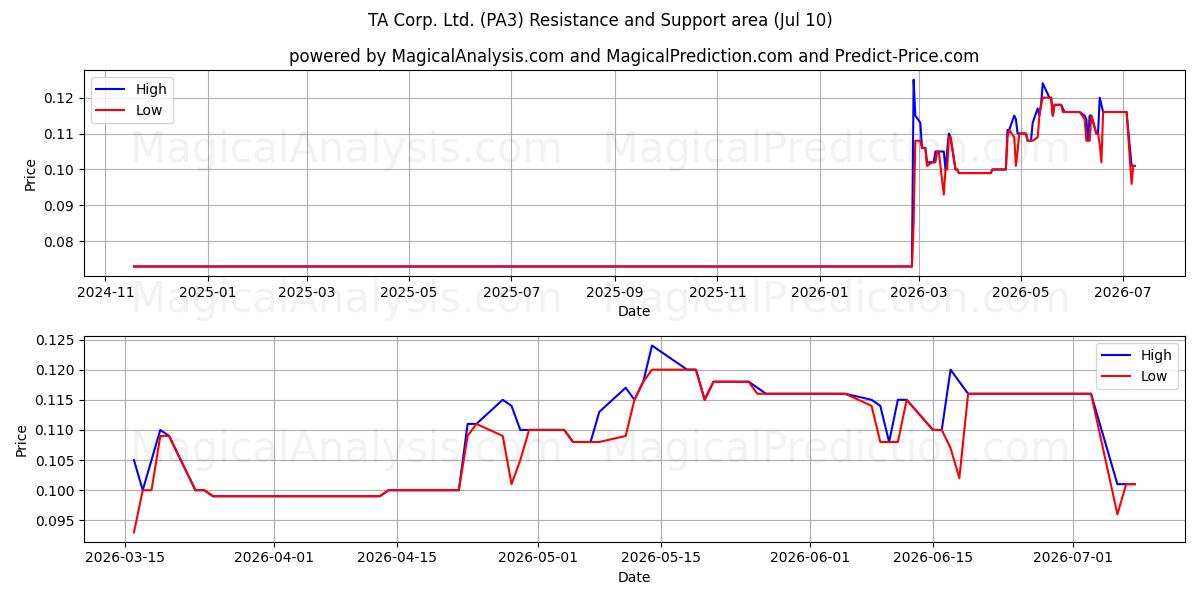  TA Corp. Ltd. (PA3) Support and Resistance area (09 Jul) 
