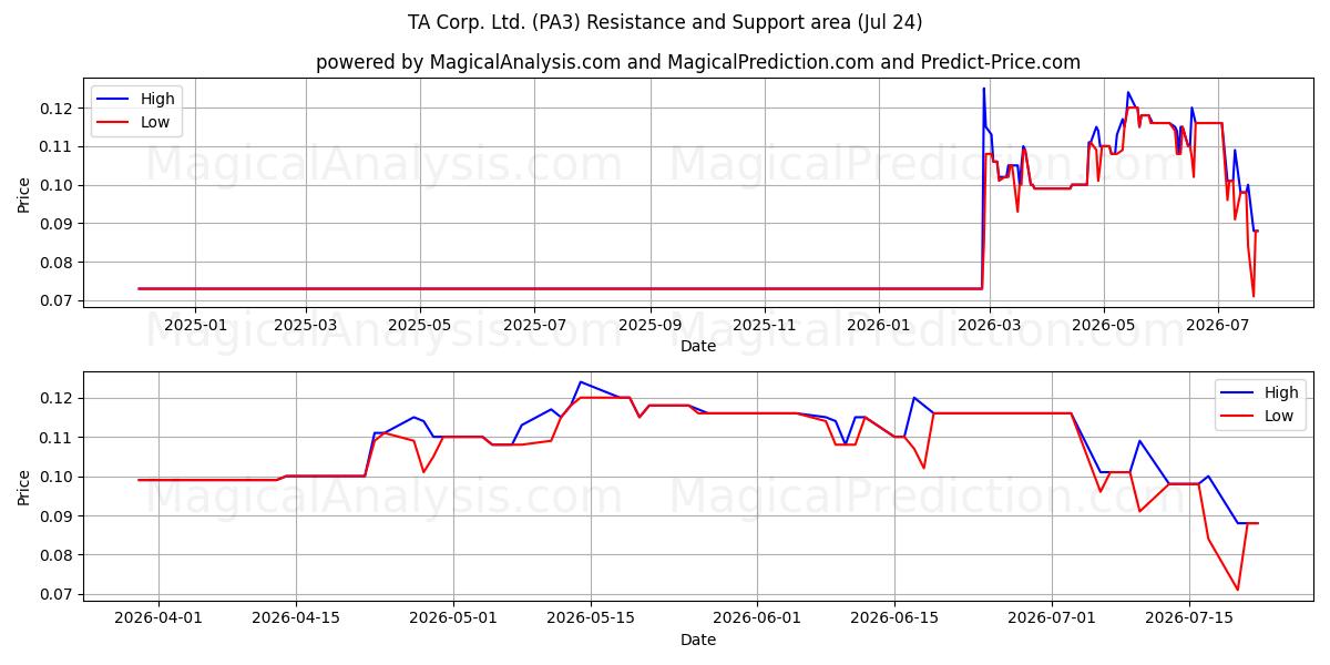  TA Corp. Ltd. (PA3) Support and Resistance area (23 Jul) 