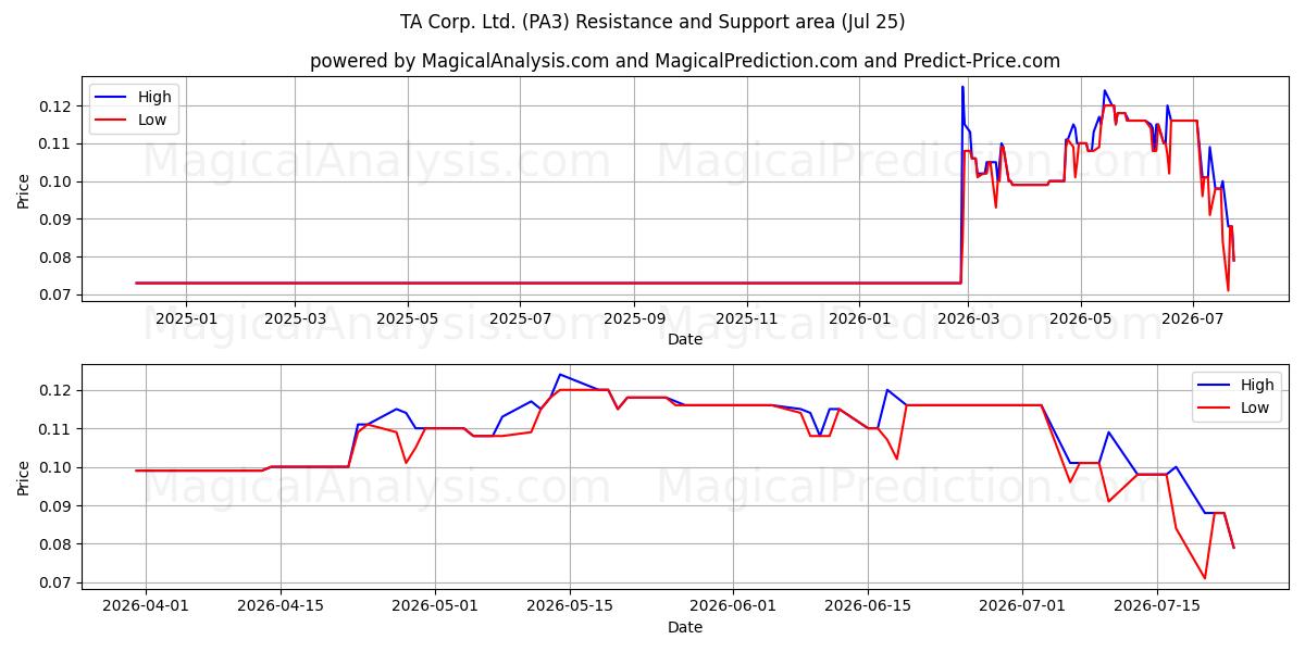  TA Corp. Ltd. (PA3) Support and Resistance area (24 Jul) 