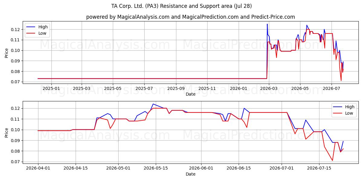  TA Corp. Ltd. (PA3) Support and Resistance area (27 Jul) 