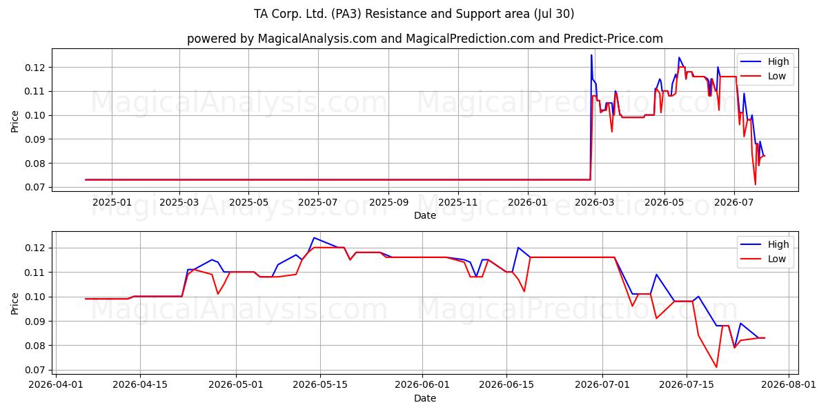 TA Corp. Ltd. (PA3) Support and Resistance area (29 Jul) 