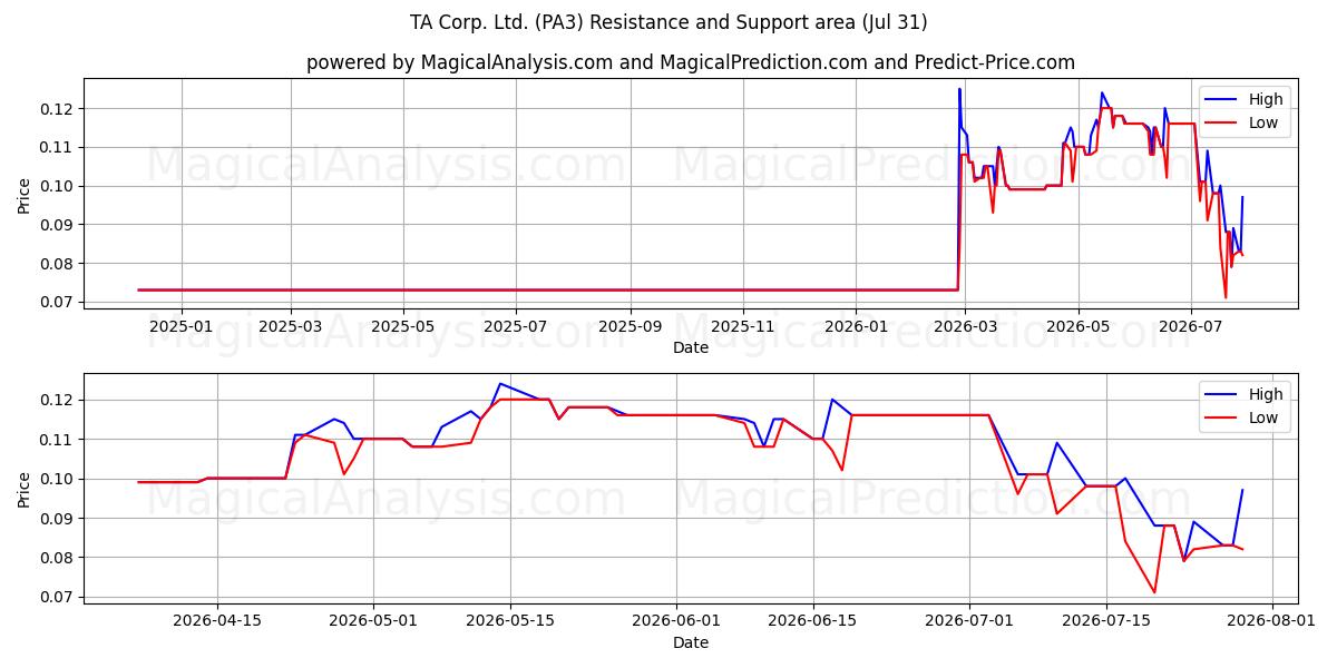  TA Corp. Ltd. (PA3) Support and Resistance area (30 Jul) 