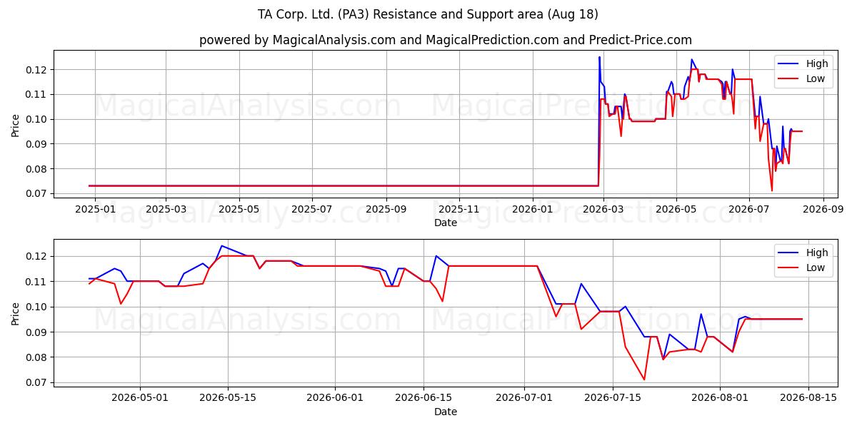  TA Corp. Ltd. (PA3) Support and Resistance area (14 Aug) 