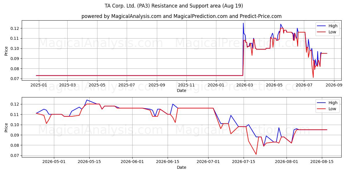  TA Corp. Ltd. (PA3) Support and Resistance area (18 Aug) 